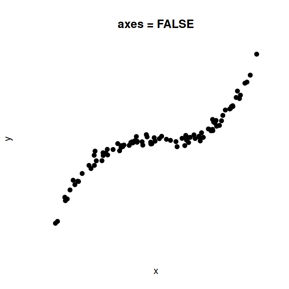 Remove the axes and the box of a plot in R