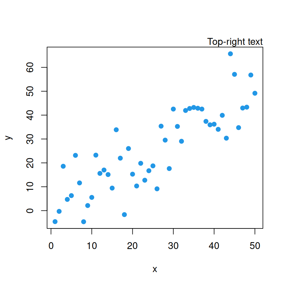 Side and adjustment of mtext in R