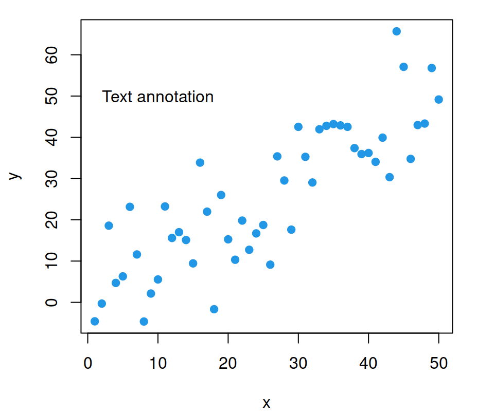 Adding text in R with the text function