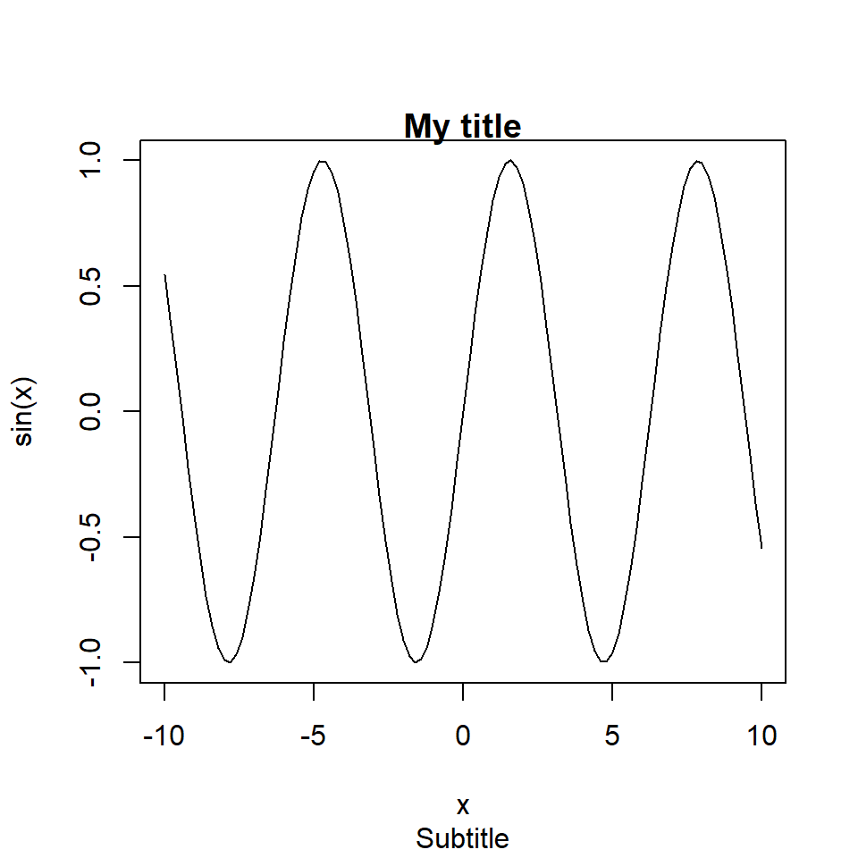 line argument of the R title function