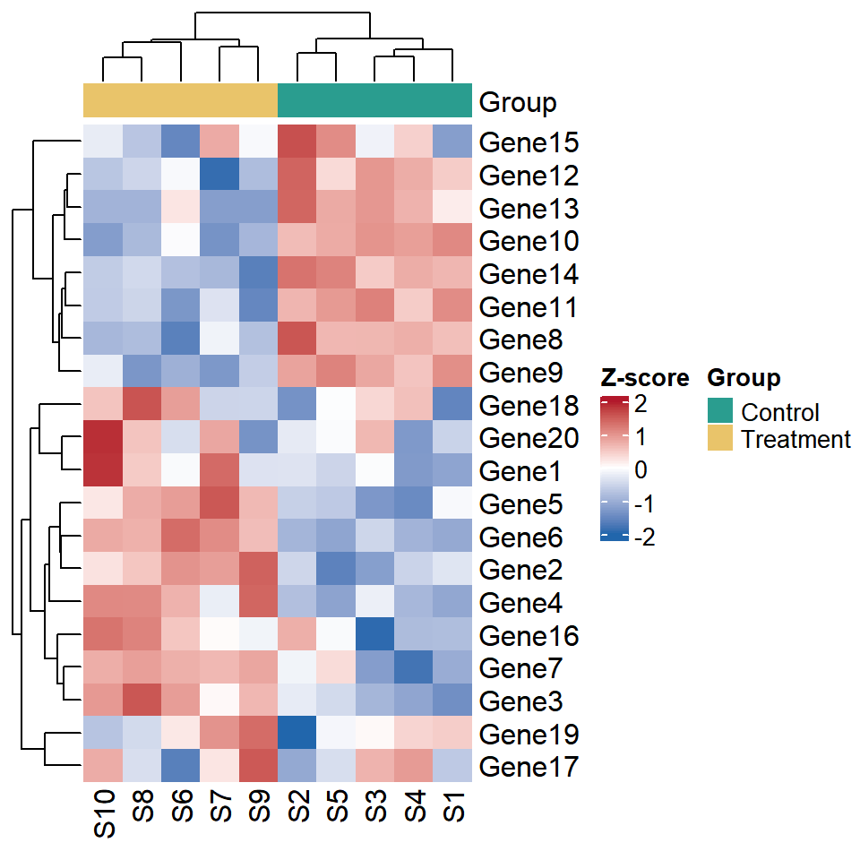 Heat map with column annotations in ComplexHeatmap