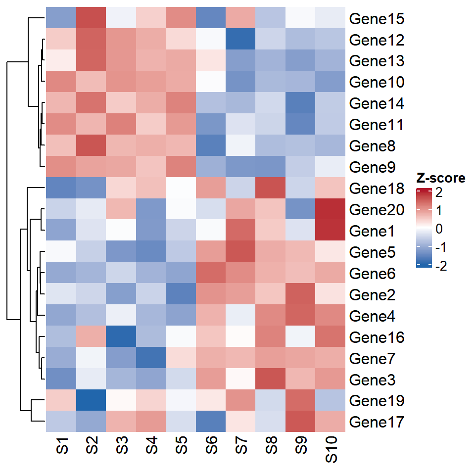 Customize the clustering and the dendrograms of a heat map with ComplexHeatmap
