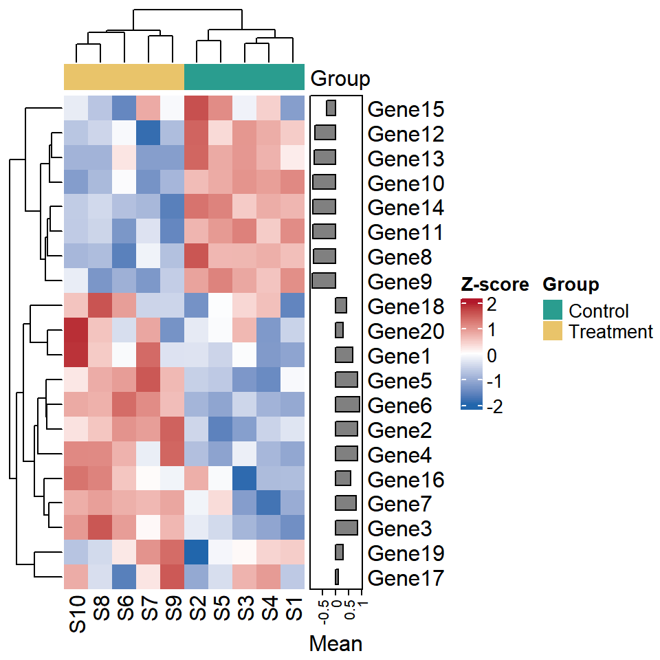 Heat map with a bar plot as row annotation in ComplexHeatmap