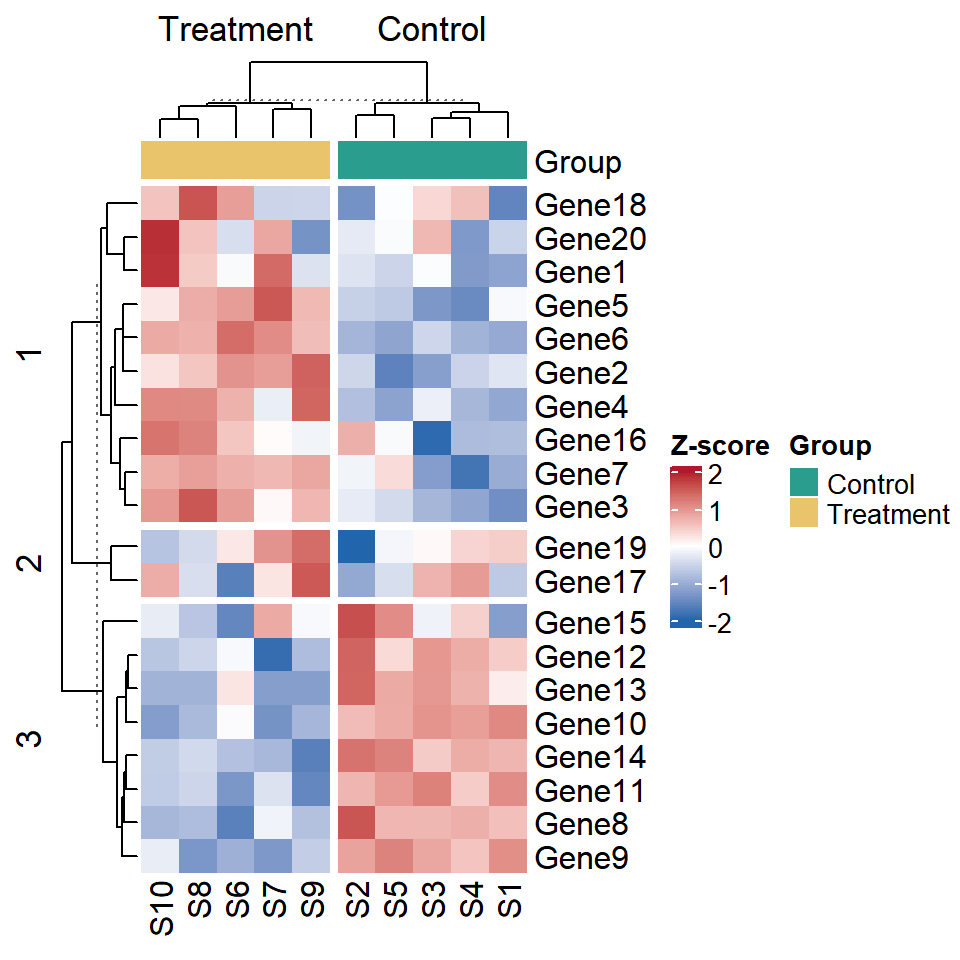 Split the rows and the columns of a heat map in ComplexHeatmap