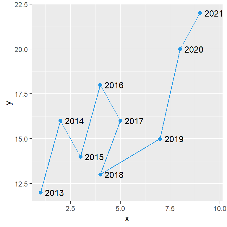 Scatter plot with lines and text in ggplot2