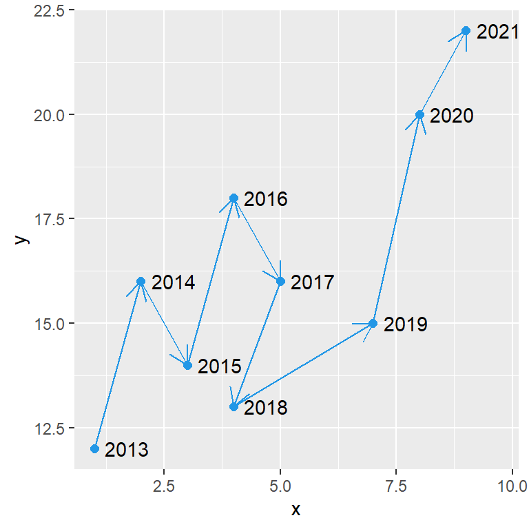 Connected scatter plot in ggplot2