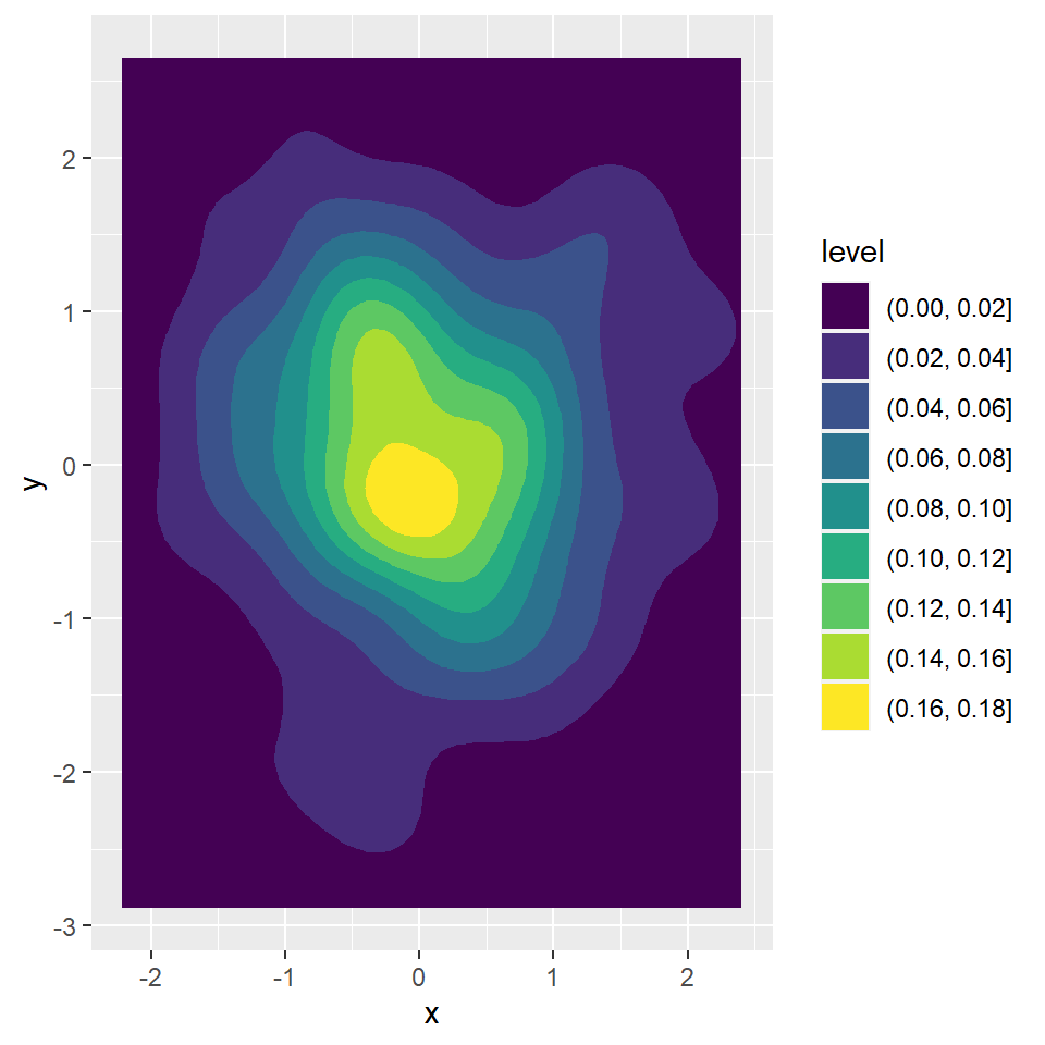 2D density contour plots in ggplot2