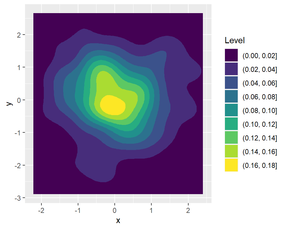 Change the title of the legend of a contour plot in ggplot2