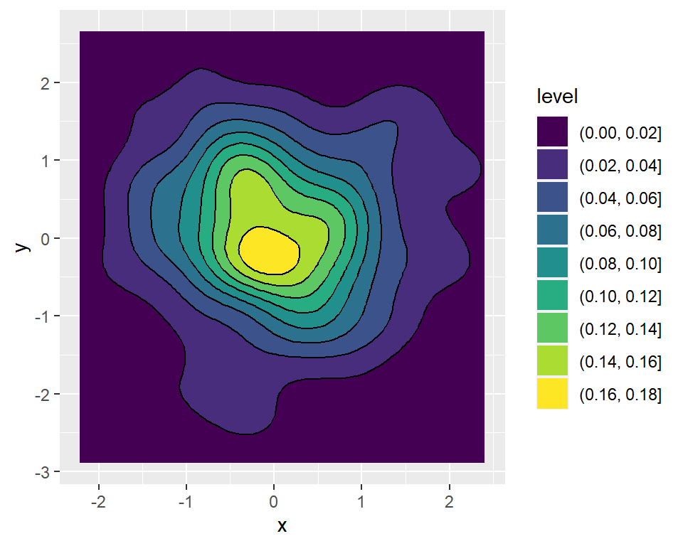 2D density filled contour in ggplot2 with lines