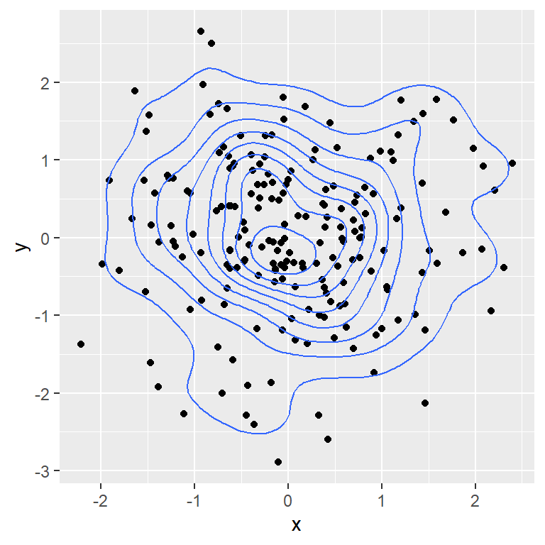 Scatter plot with contour in ggplot2