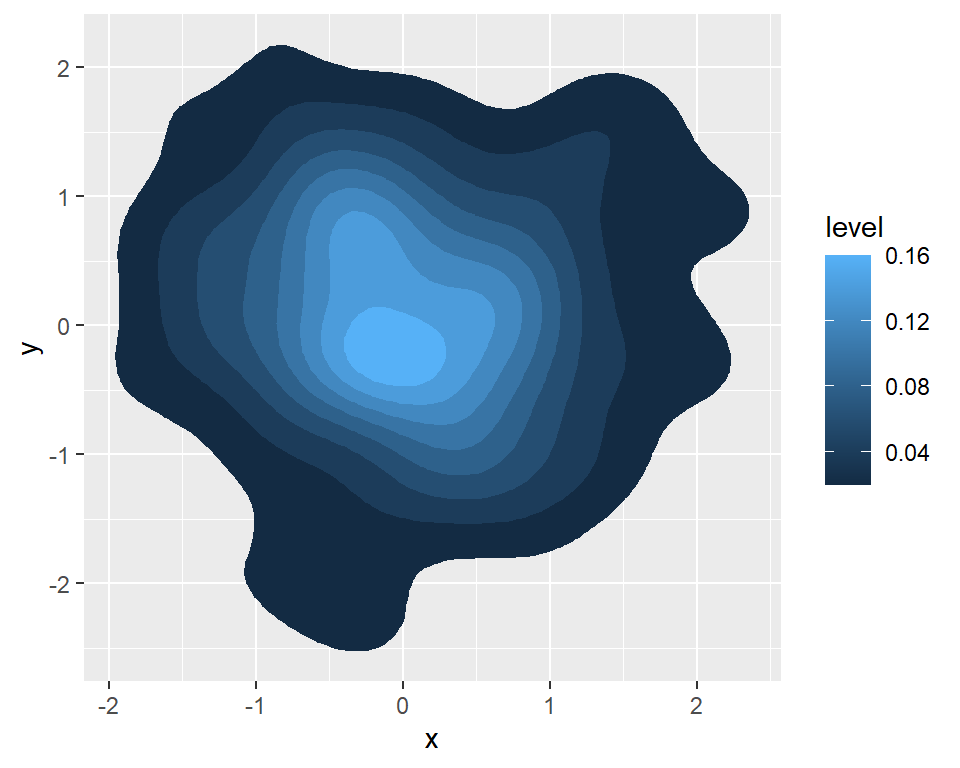 Using the stat_density_2d function to fill a contour plot in R