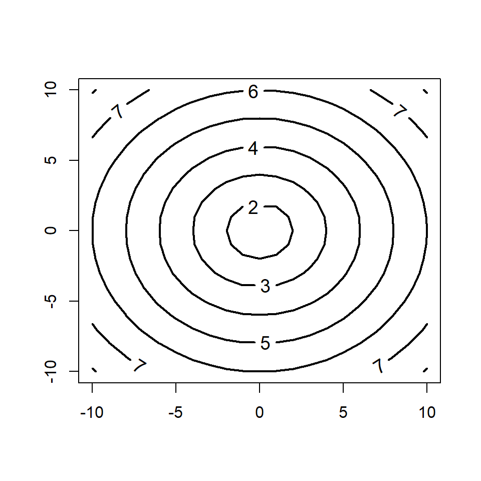 Customizing the contour lines of the R contour plot