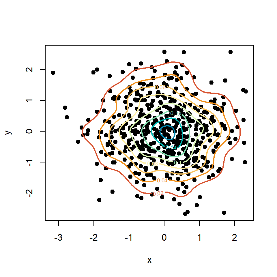 Scatter plot with contour levels plot in R