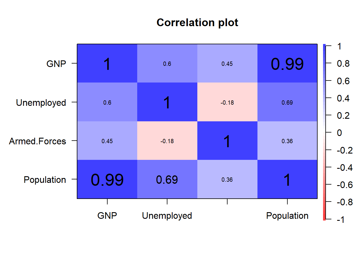 Font size of correlation plot in R