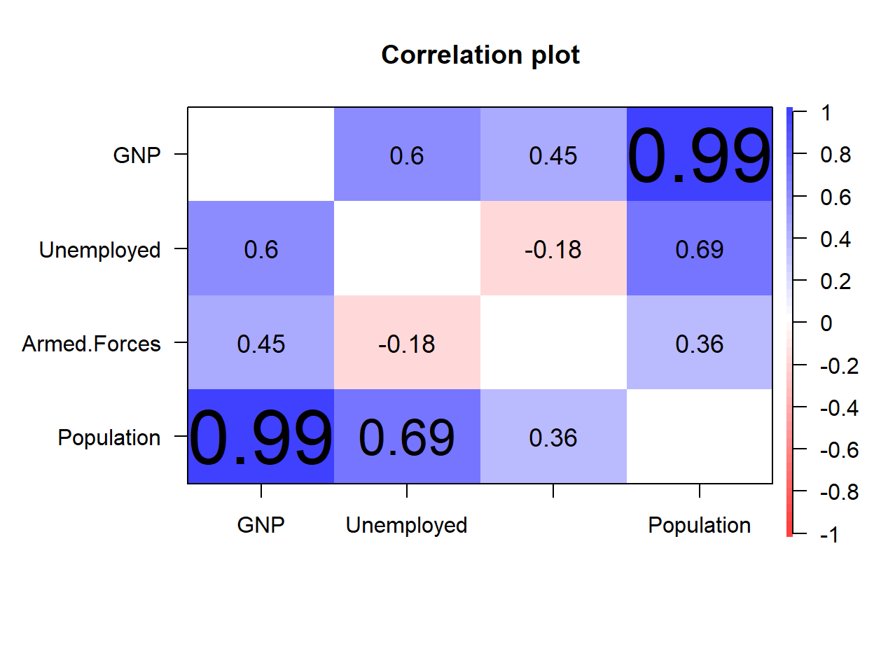 Correlation plot without the diagonal