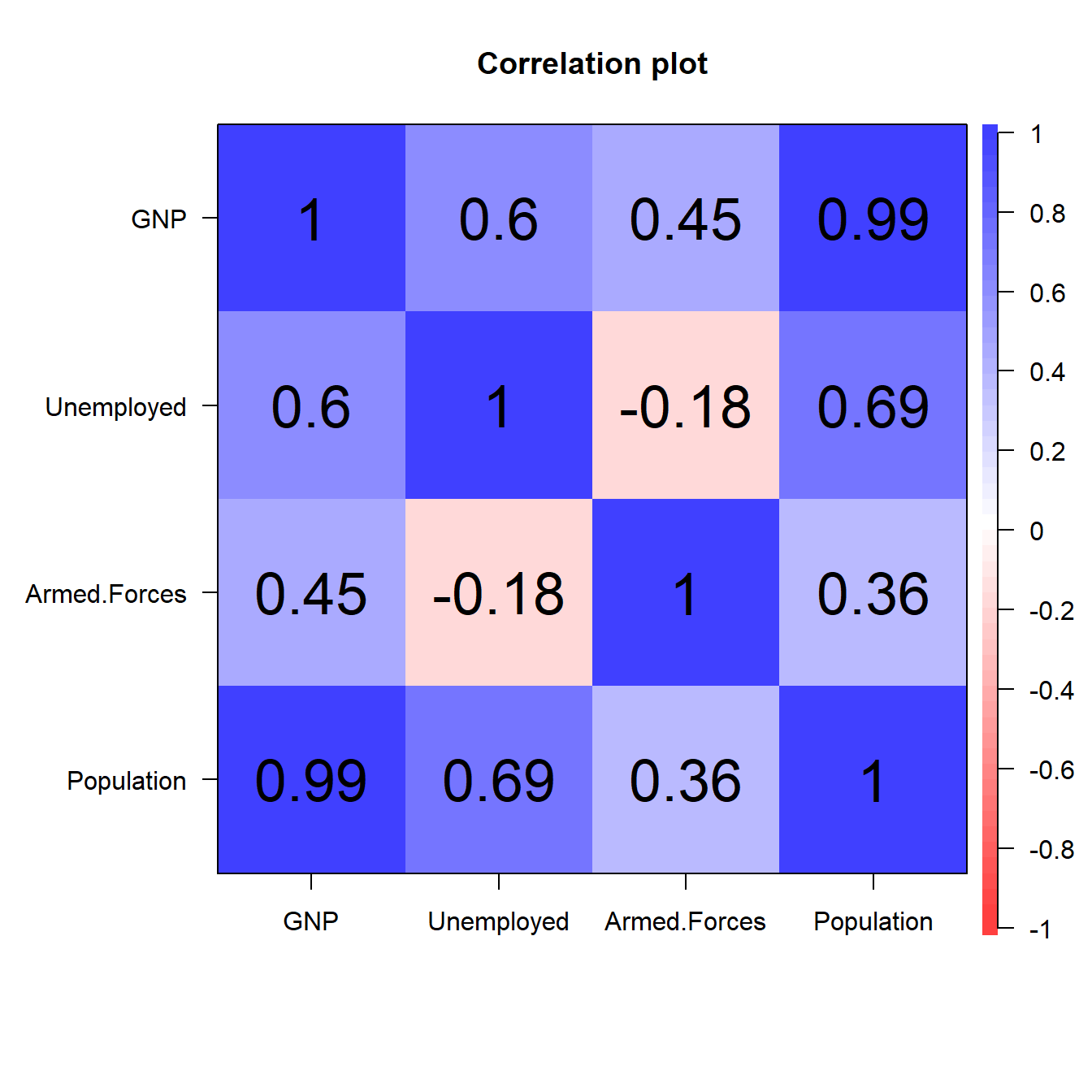 Correlation plot in R with corPlot