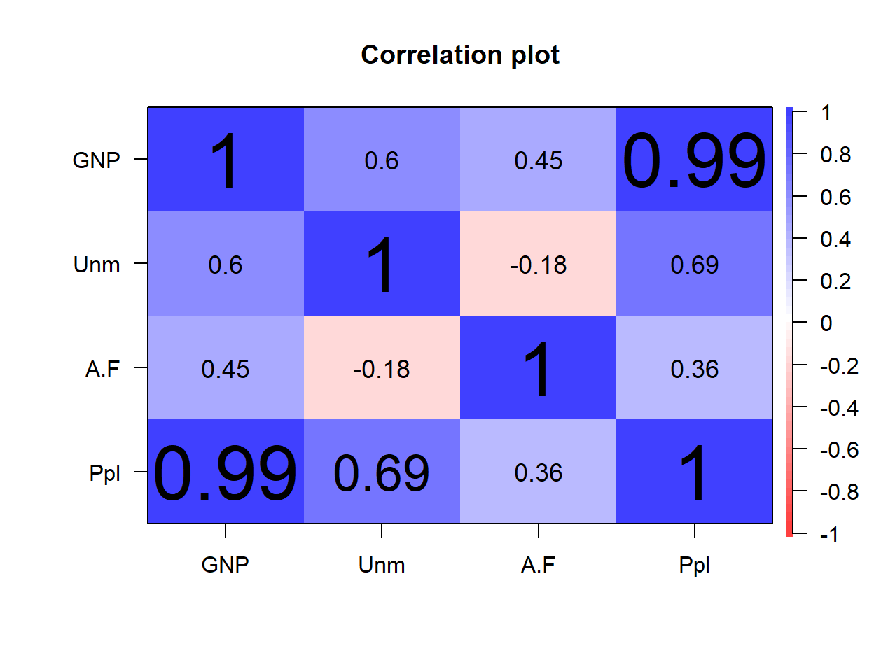 Correlation plot labels in R