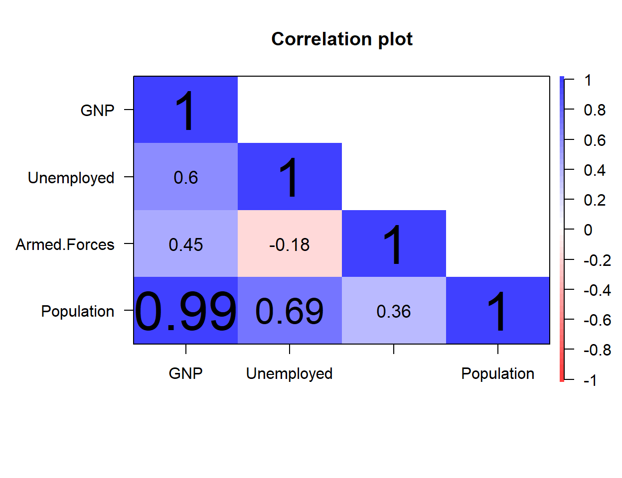 corPlot without the upper panel in R