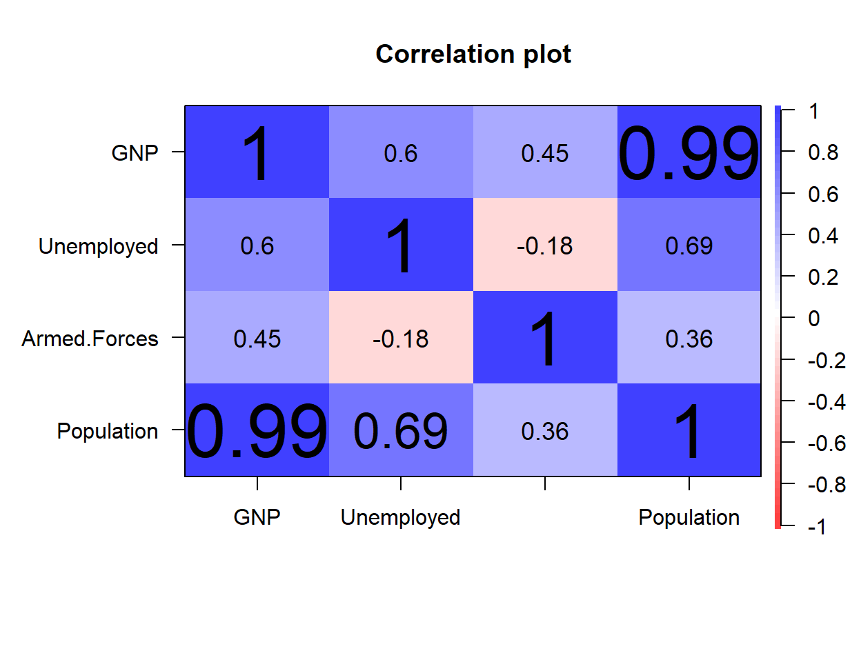 Correlation plot with values scaled to p-values