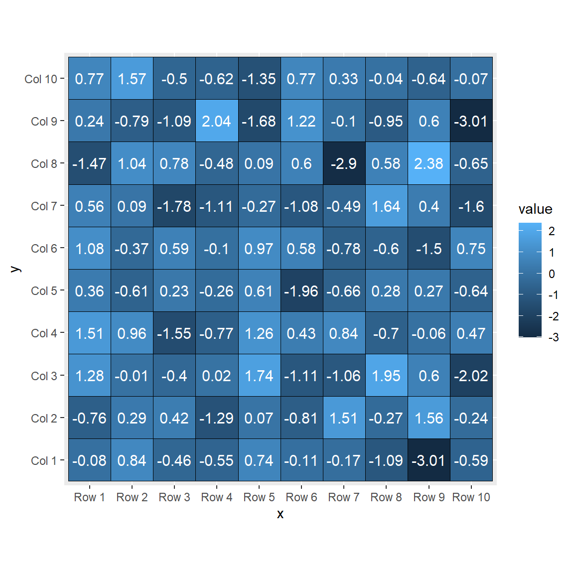 Heat map with text values in ggplot2