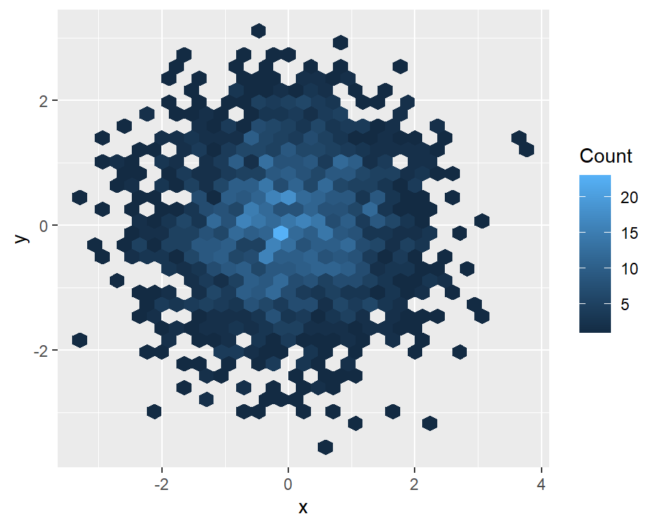 Change the title of the hexbin graph in ggplot2