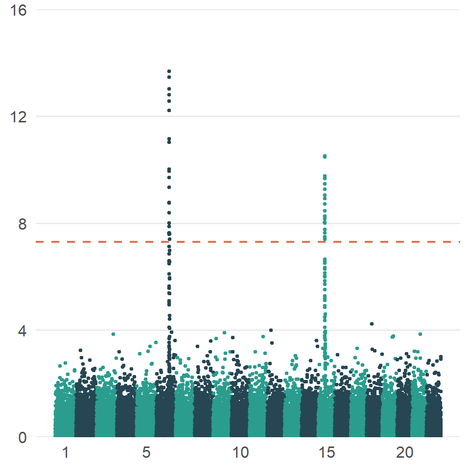 Manhattan plot in ggplot2