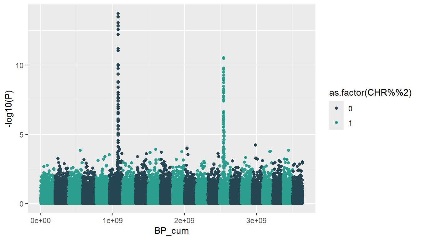 Basic Manhattan plot in R with ggplot2