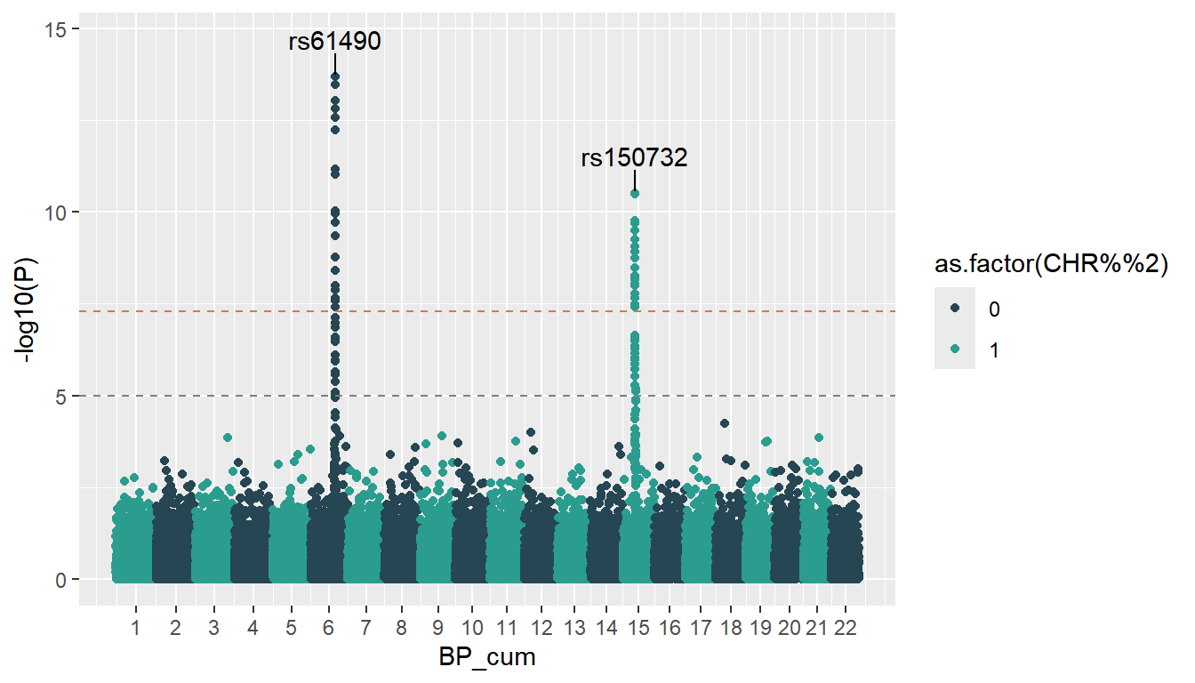 Manhattan plot with the top SNPs labelled with ggrepel