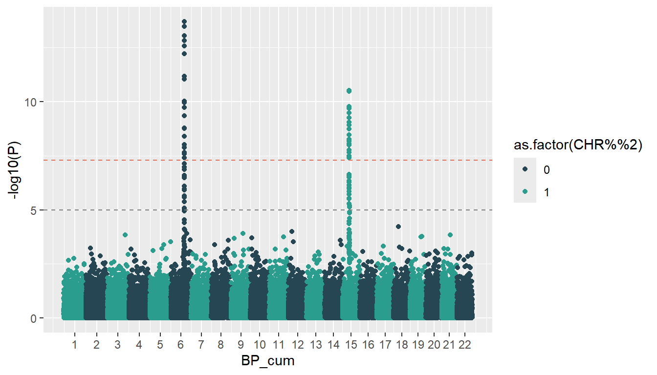 Manhattan plot with genome-wide and suggestive significance lines in ggplot2