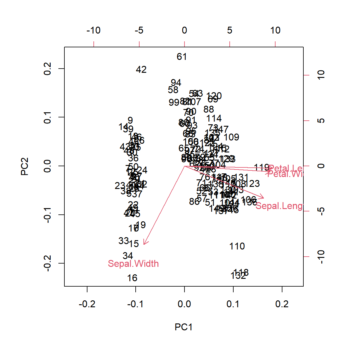 PCA biplot in base R with biplot function
