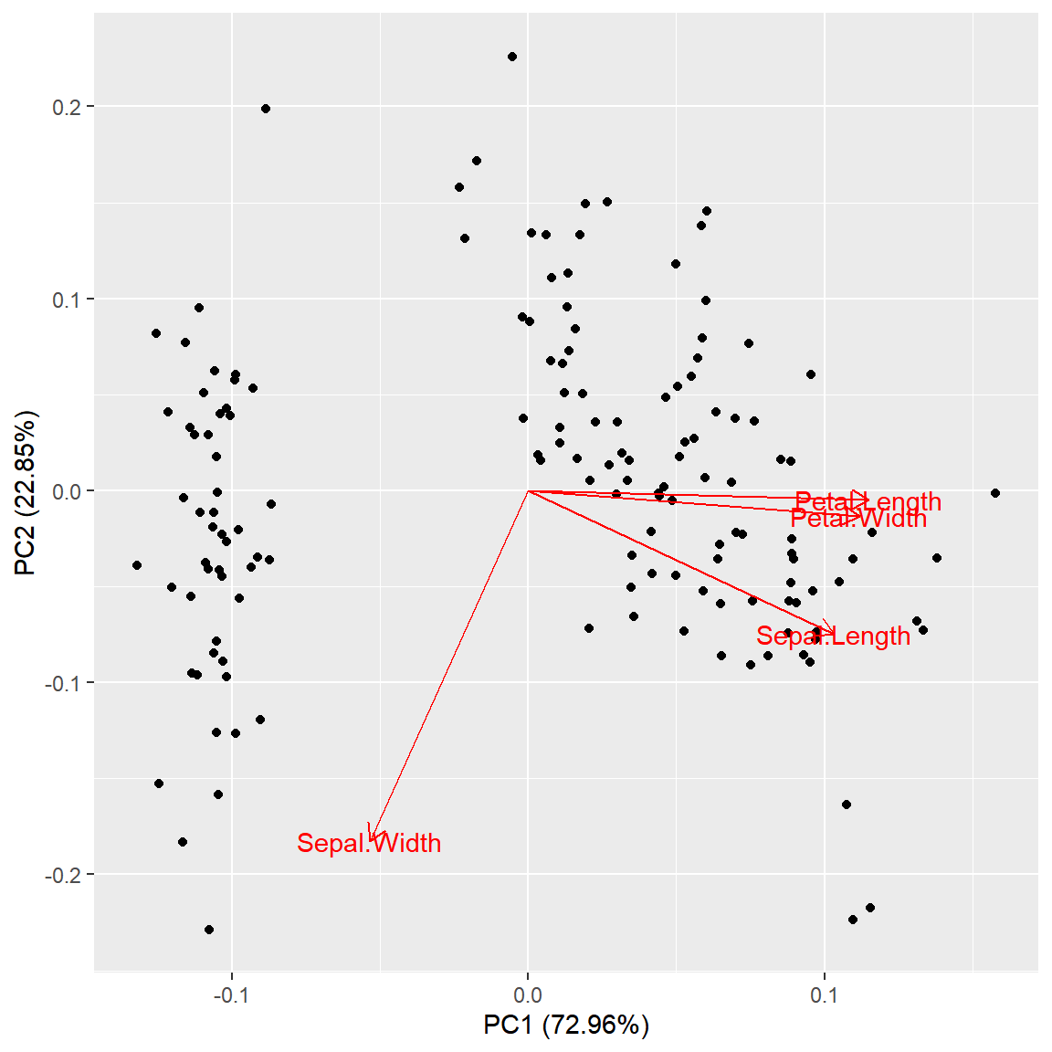 PCA biplot in ggplot2 with ggfortify autoplot and variable loadings