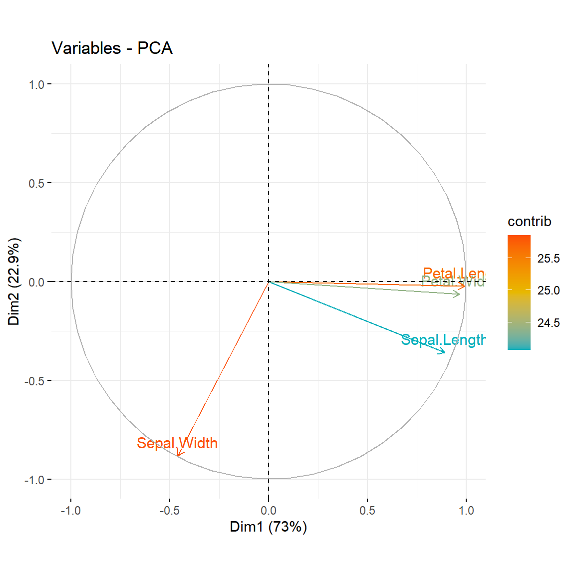 PCA variable plot colored by contribution with factoextra fviz_pca_var