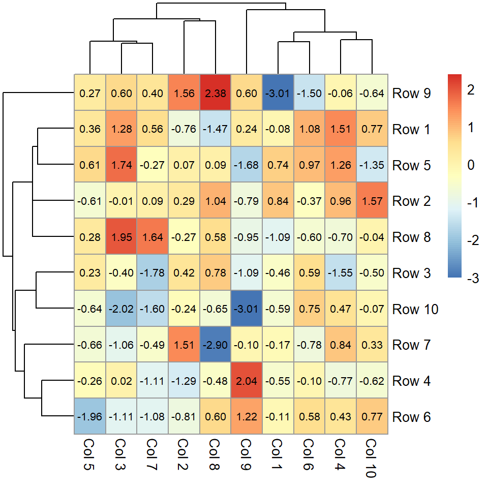Heat map in R with numbers for each cell