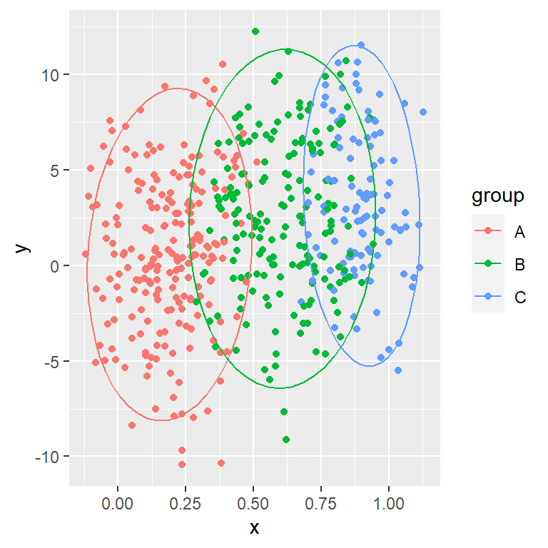Adding ellipses by group in ggplot2