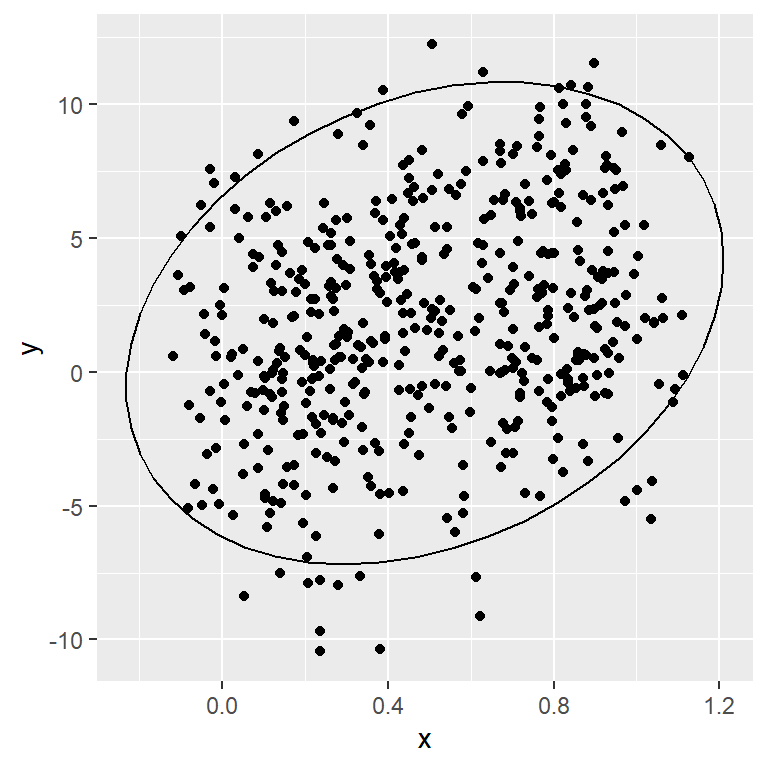Scatter plot with multivariate t-Student ellipse in ggplot2