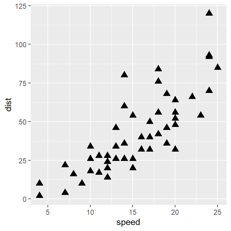 Size and shape scatter ggplot2