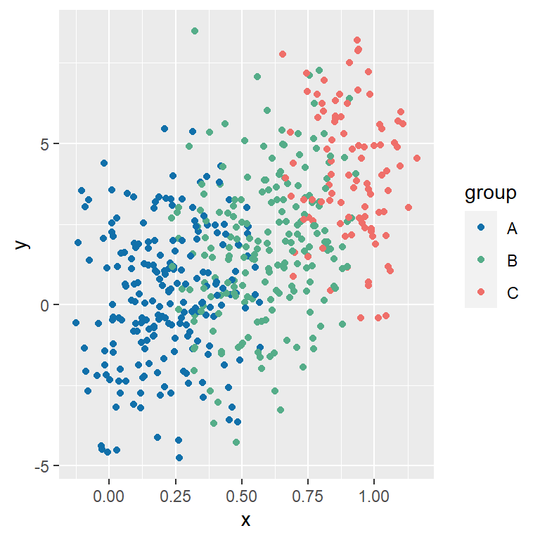 Scatter plot by group in ggplot2 color scale