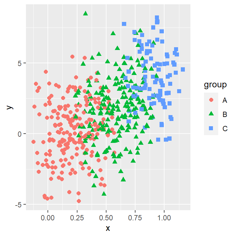 Scatter plot with shape by group in ggplot2