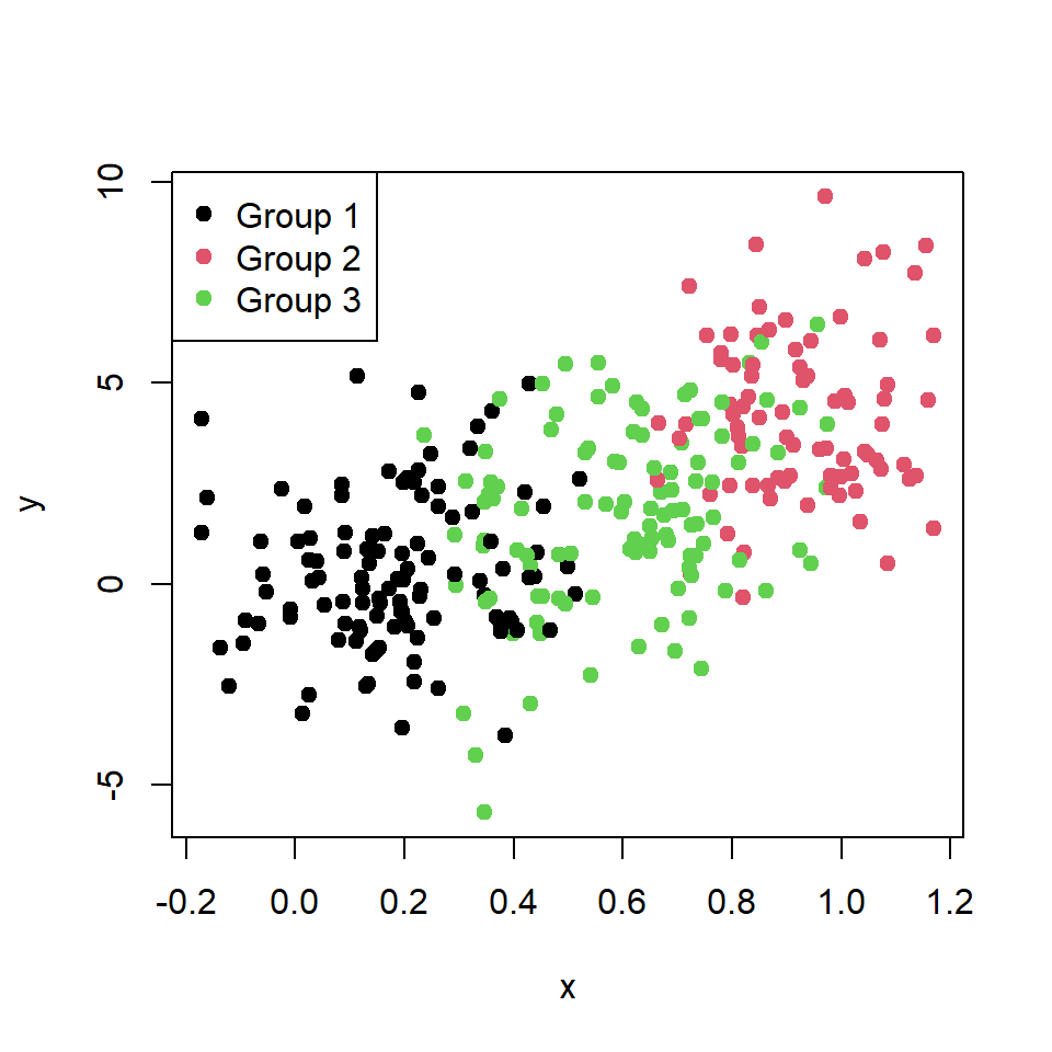 Scatter plot by group in base R