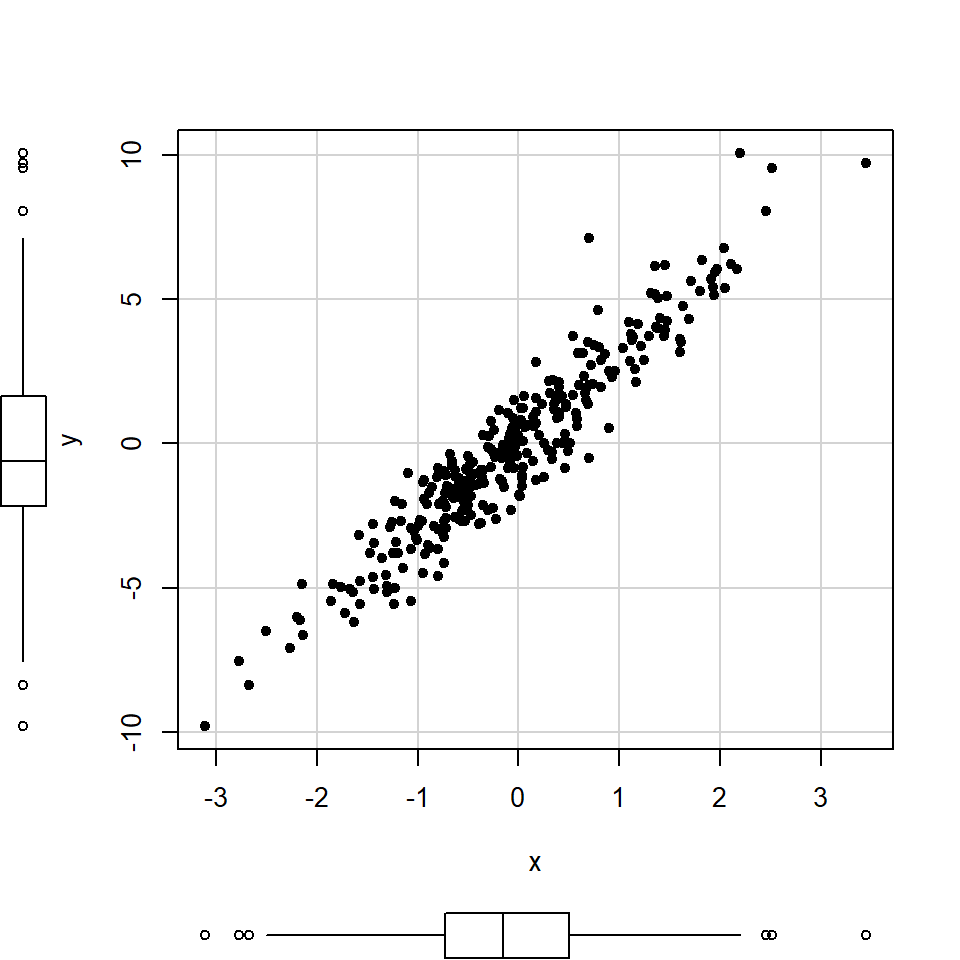 scatterplot function in R with marginal boxplots
