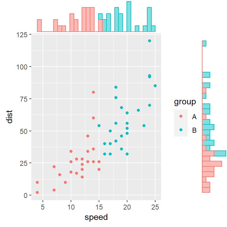 Marginal histograms by group in R ggplot2