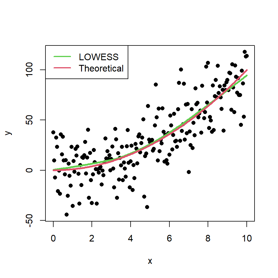Comparing the estimate of the regression model and the theoretical model in R