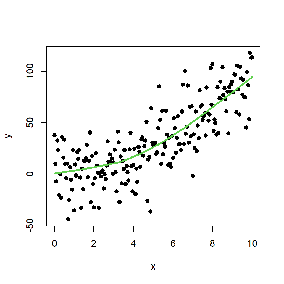 LOWESS regression scatter plot in R
