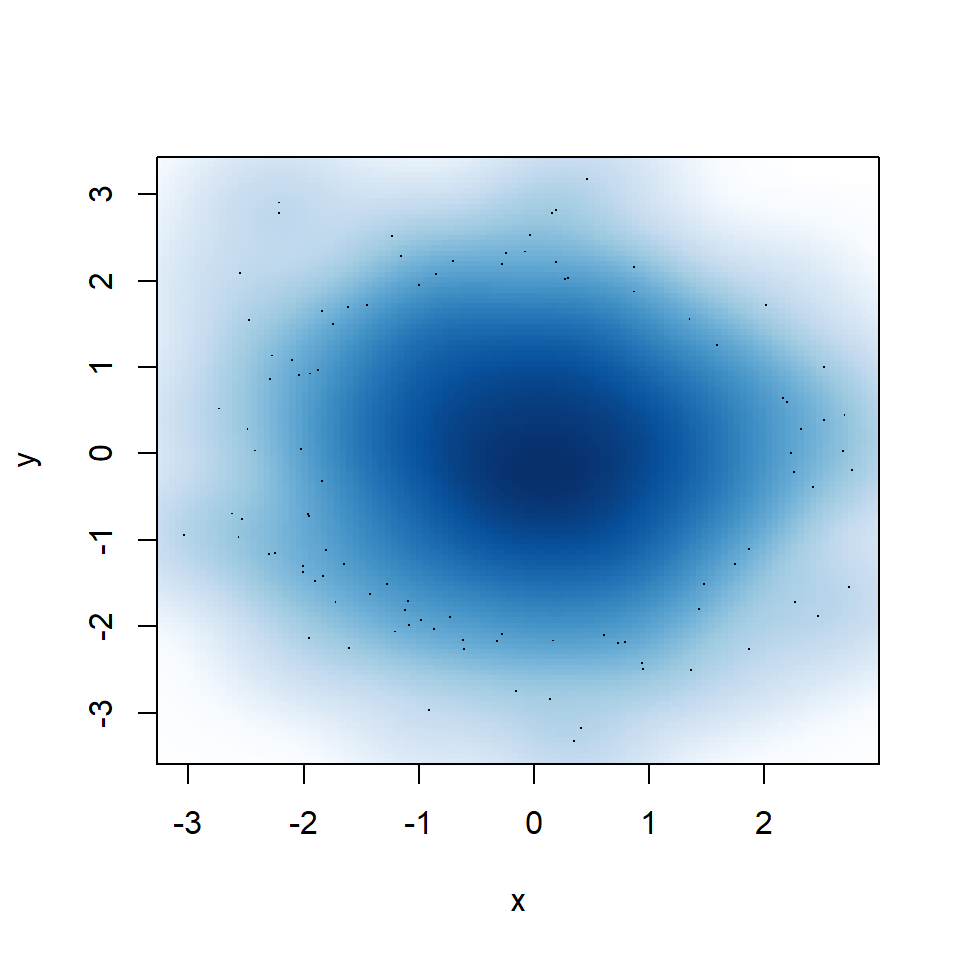 Smooth scatter plot bandwidth selection in R