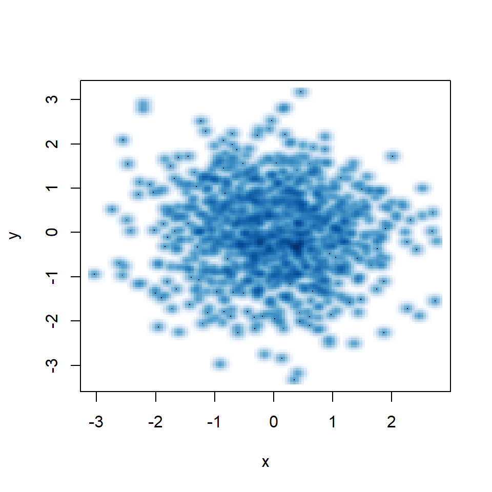 Smooth scatter plot bandwidth