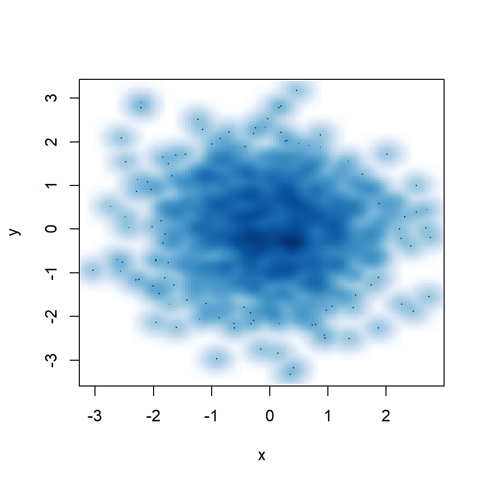 Smooth scatter plot in R