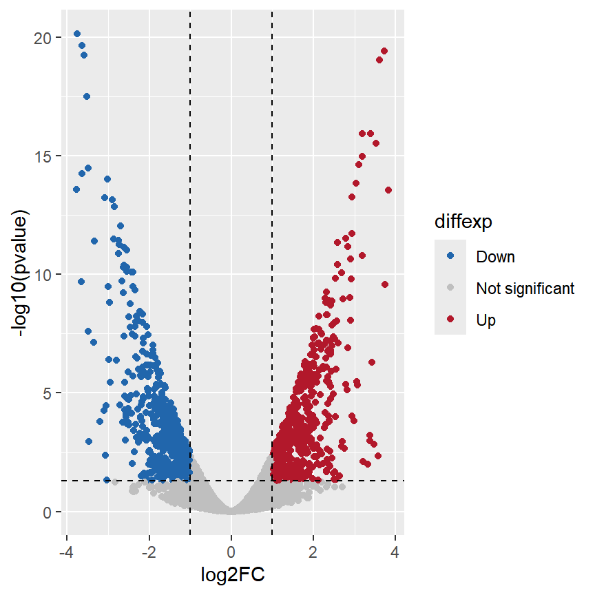 Volcano plot with up and down regulated genes colored in ggplot2
