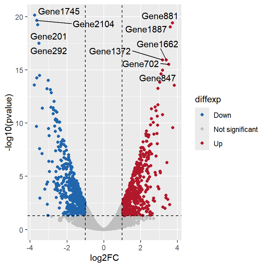 Volcano plot with the names of the top genes labelled with ggrepel