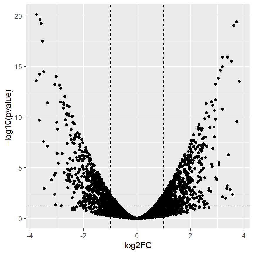 Volcano plot with fold change and p-value thresholds in ggplot2