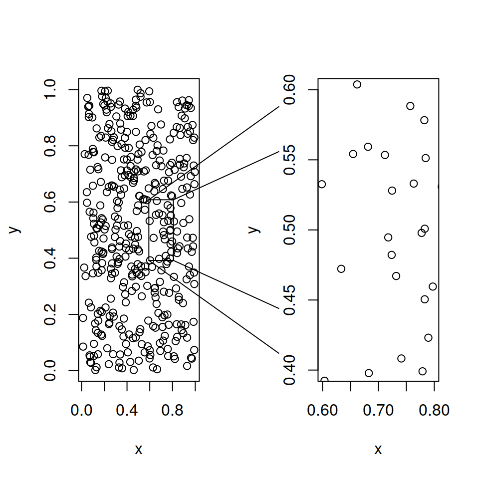 Zoom out of plot in R with plotrix package